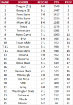 Week 10 AP Poll.png